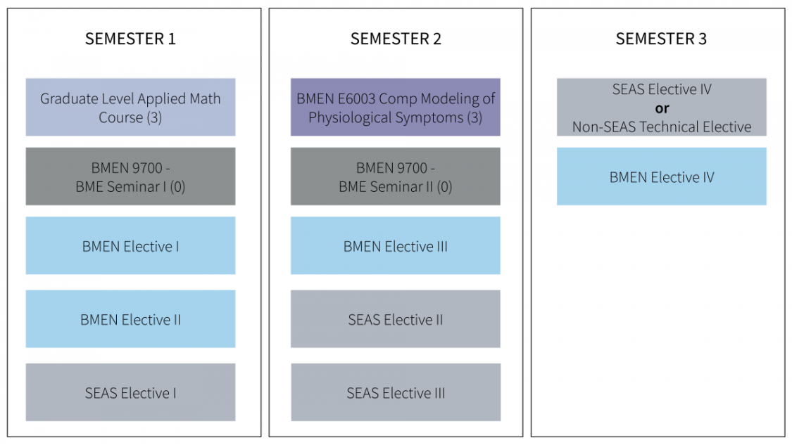MS 3-Semester Sample Schedule