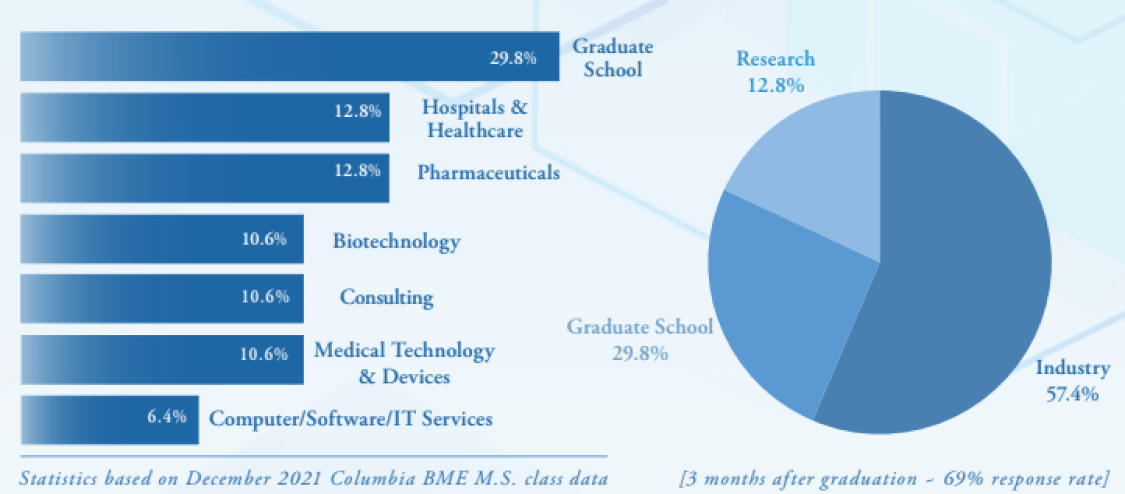 Statistics from December 2021 Columbia BME MS class data.